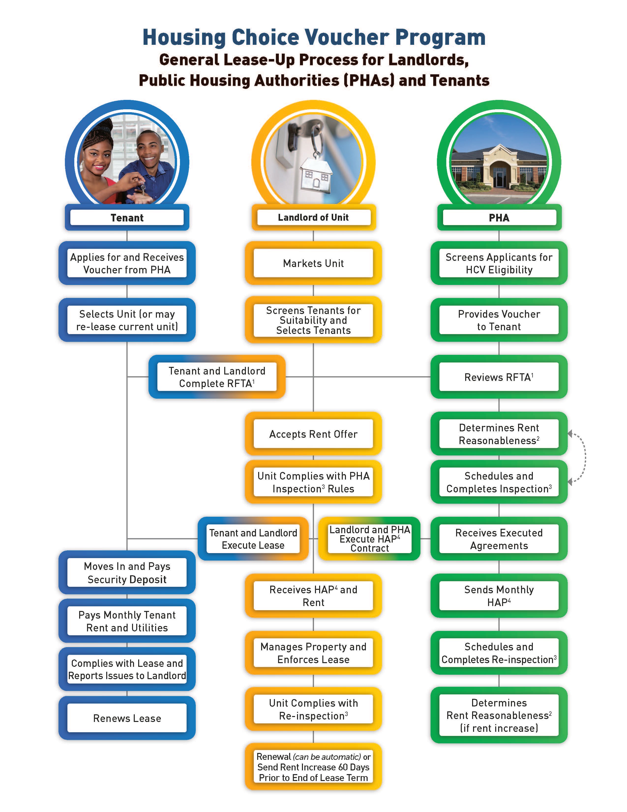 Housing Choice Voucher Program - General Lease-Up Process for Landlords, Public Housing Authorities and Tenants